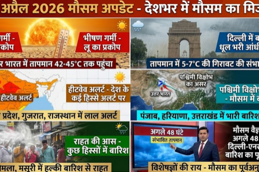 28 अप्रैल 2026 मौसम अपडेट: देशभर में भीषण गर्मी, हीटवेव अलर्ट, दिल्ली समेत कई राज्यों में बारिश की संभावना
