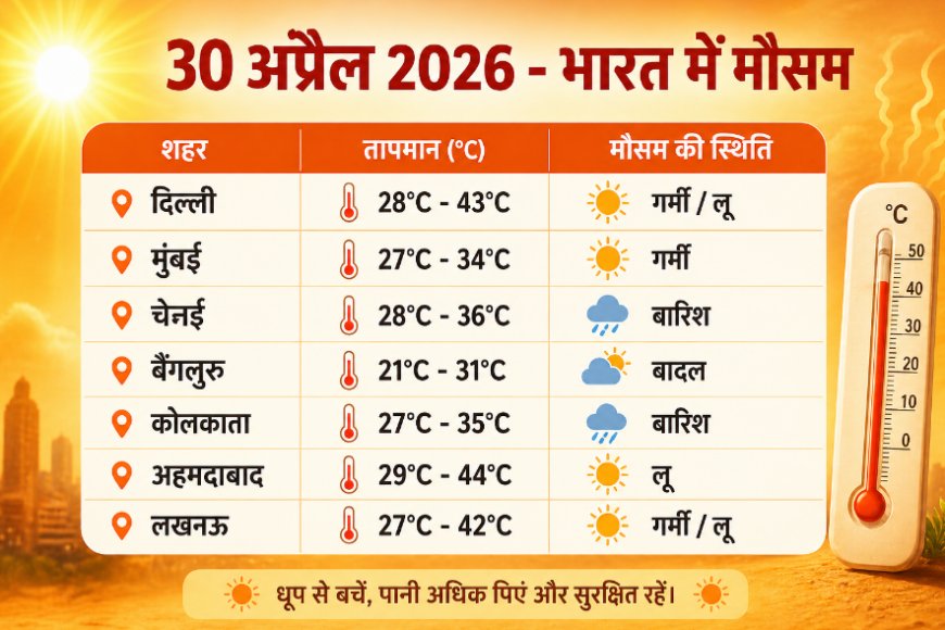 Weather Update: 30 अप्रैल को भीषण गर्मी और लू का सितम, क्या आपके शहर में होगी बारिश? जानें मौसम का पूरा पूर्वानुमान