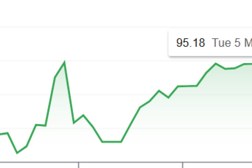Rupee at All-Time Low: डॉलर के मुकाबले 95.25 के रिकॉर्ड निचले स्तर पर गिरा रुपया; कच्चे तेल और भू-राजनीतिक तनाव ने बढ़ाई मुश्किलें