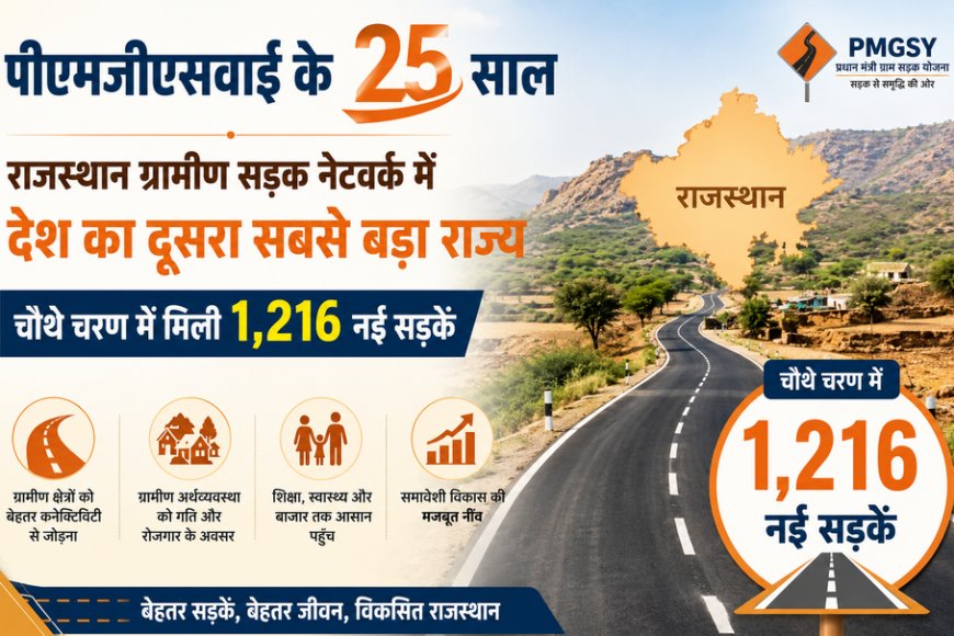 पीएमजीएसवाई के 25 साल: राजस्थान ग्रामीण सड़क नेटवर्क में देश का दूसरा सबसे बड़ा राज्य; चौथे चरण में मिली 1,216 नई सड़कें