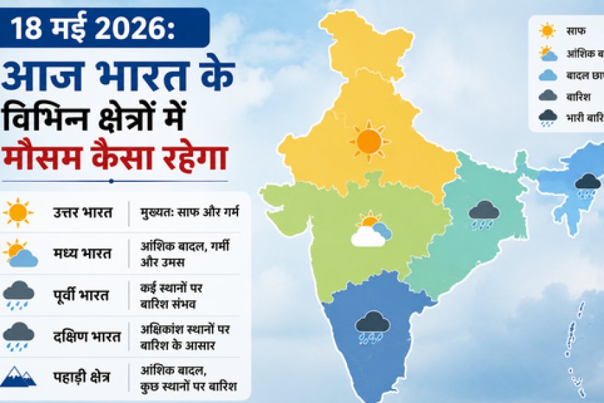 भारतीय मौसम अपडेट: १८ मई २०२६ को देश के मौसम में बड़ा विरोधाभास; उत्तर-मध्य भारत में भीषण लू (Heatwave) का कहर, तो पूर्वोत्तर और दक्षिण में प्री-मॉनसून बारिश का अलर्ट